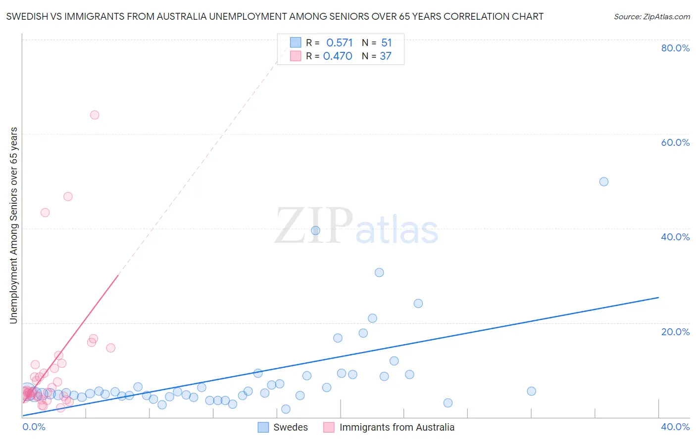 Swedish vs Immigrants from Australia Unemployment Among Seniors over 65 years