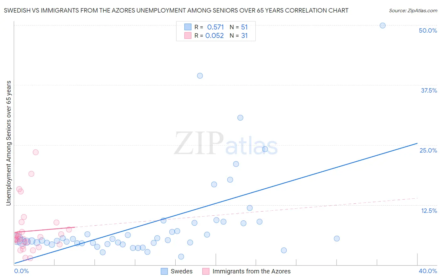 Swedish vs Immigrants from the Azores Unemployment Among Seniors over 65 years