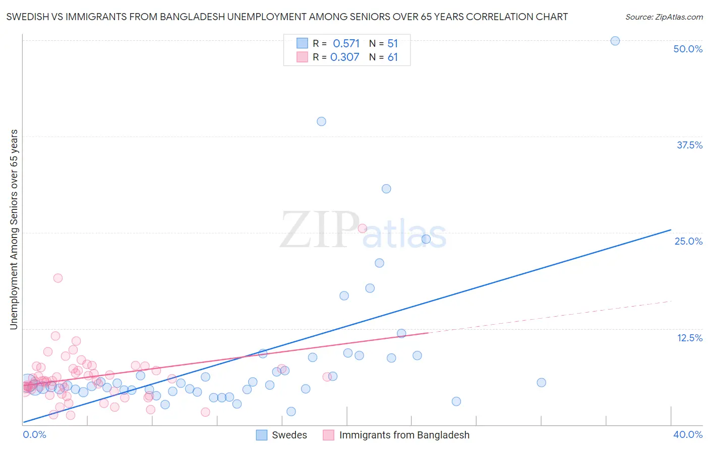 Swedish vs Immigrants from Bangladesh Unemployment Among Seniors over 65 years