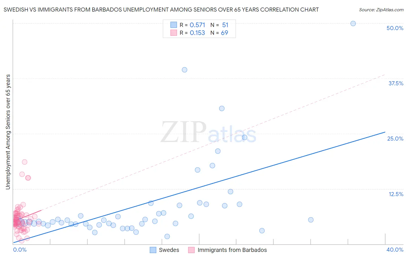 Swedish vs Immigrants from Barbados Unemployment Among Seniors over 65 years