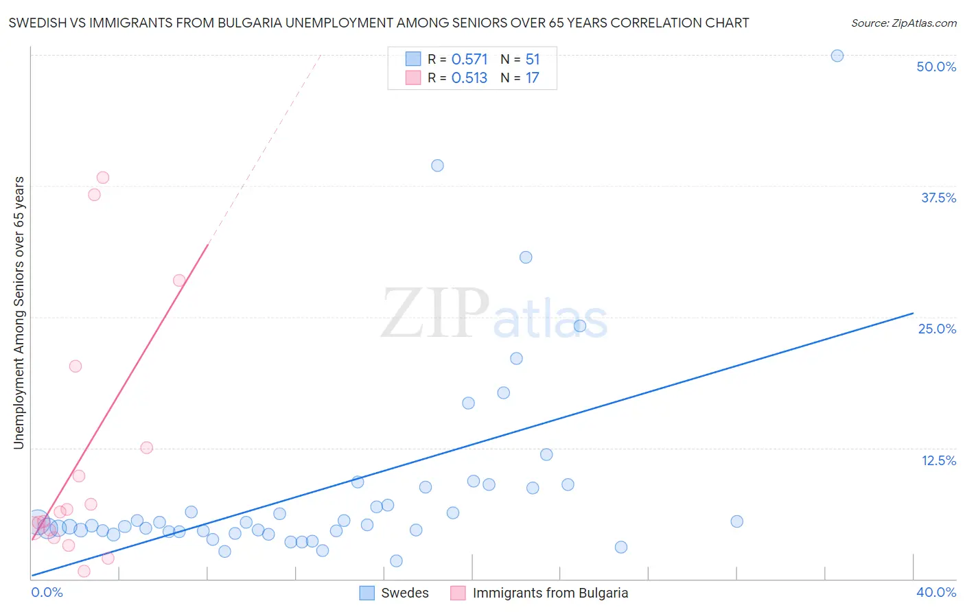 Swedish vs Immigrants from Bulgaria Unemployment Among Seniors over 65 years