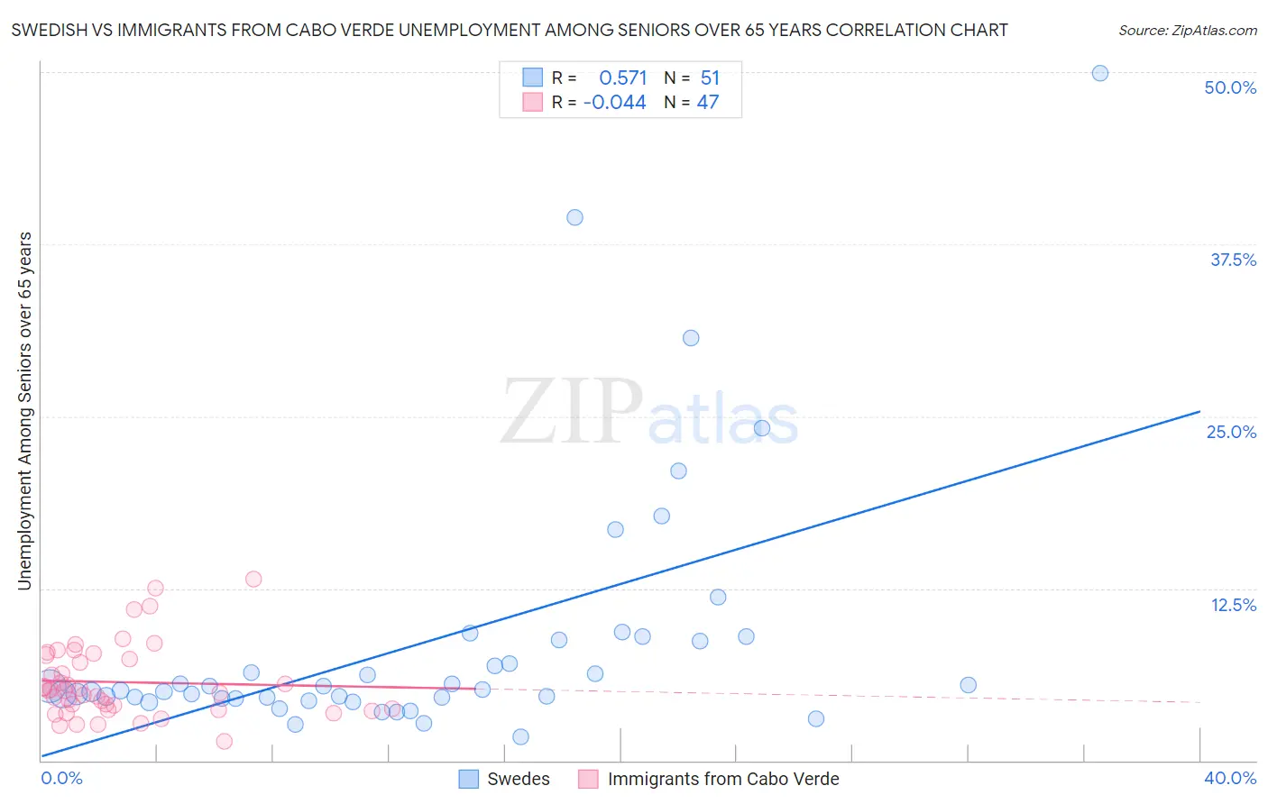 Swedish vs Immigrants from Cabo Verde Unemployment Among Seniors over 65 years