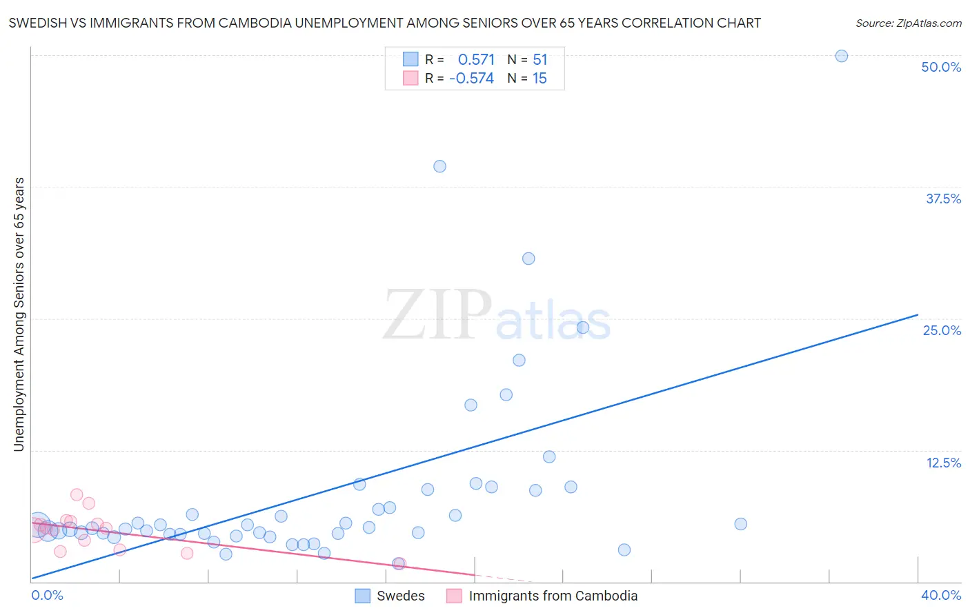 Swedish vs Immigrants from Cambodia Unemployment Among Seniors over 65 years
