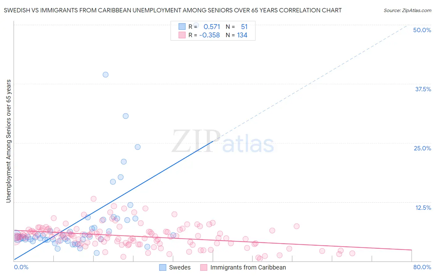 Swedish vs Immigrants from Caribbean Unemployment Among Seniors over 65 years