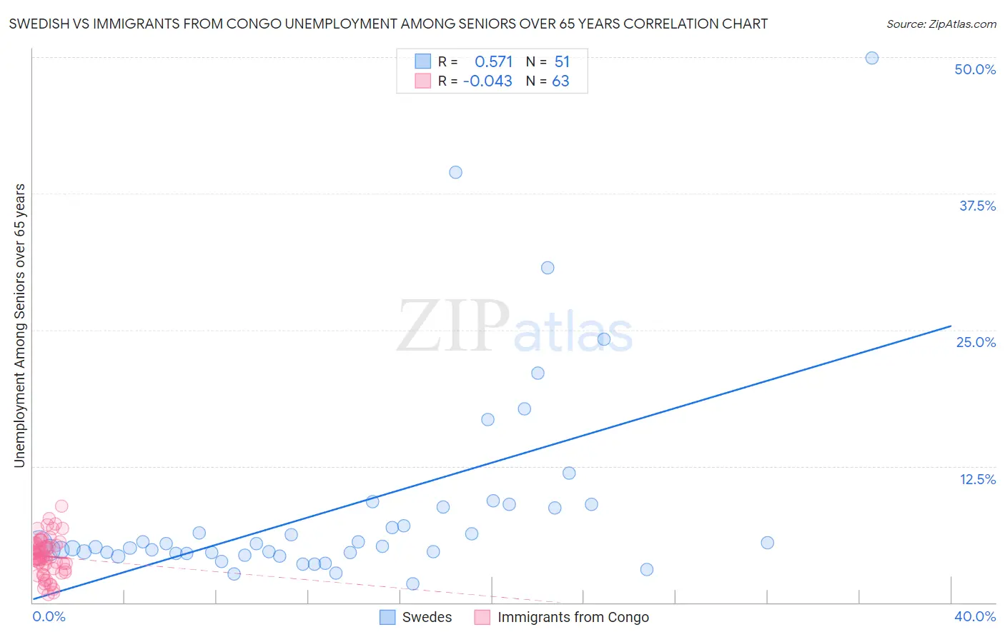 Swedish vs Immigrants from Congo Unemployment Among Seniors over 65 years