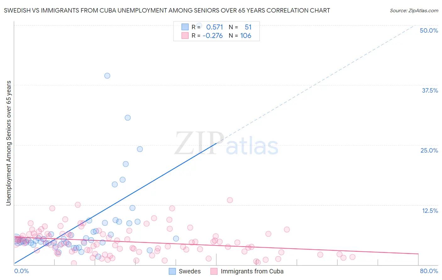 Swedish vs Immigrants from Cuba Unemployment Among Seniors over 65 years