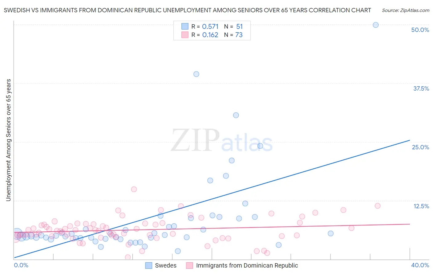 Swedish vs Immigrants from Dominican Republic Unemployment Among Seniors over 65 years