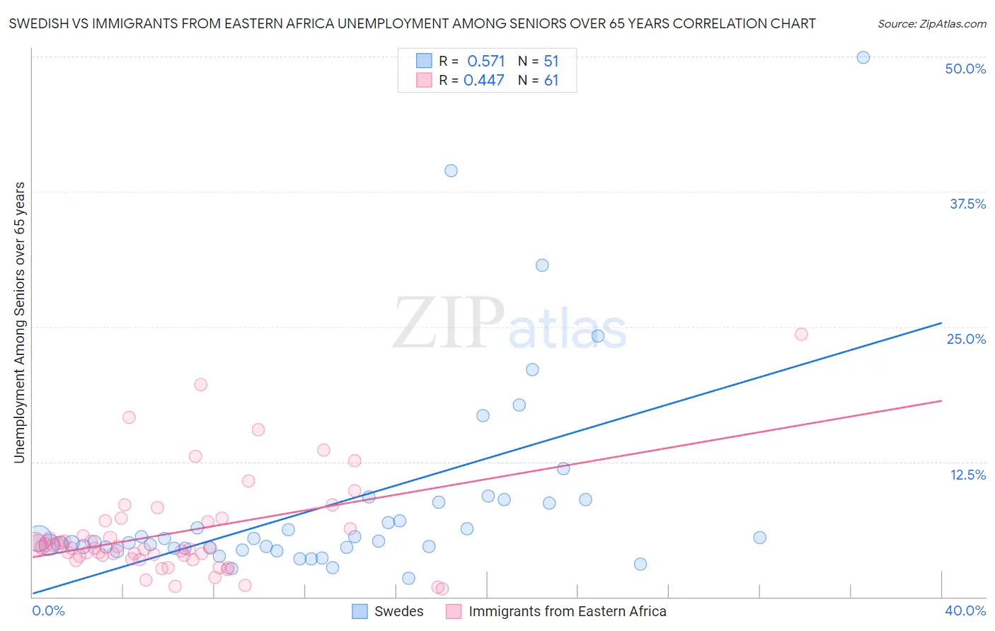 Swedish vs Immigrants from Eastern Africa Unemployment Among Seniors over 65 years