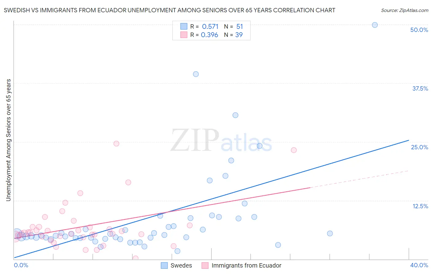 Swedish vs Immigrants from Ecuador Unemployment Among Seniors over 65 years