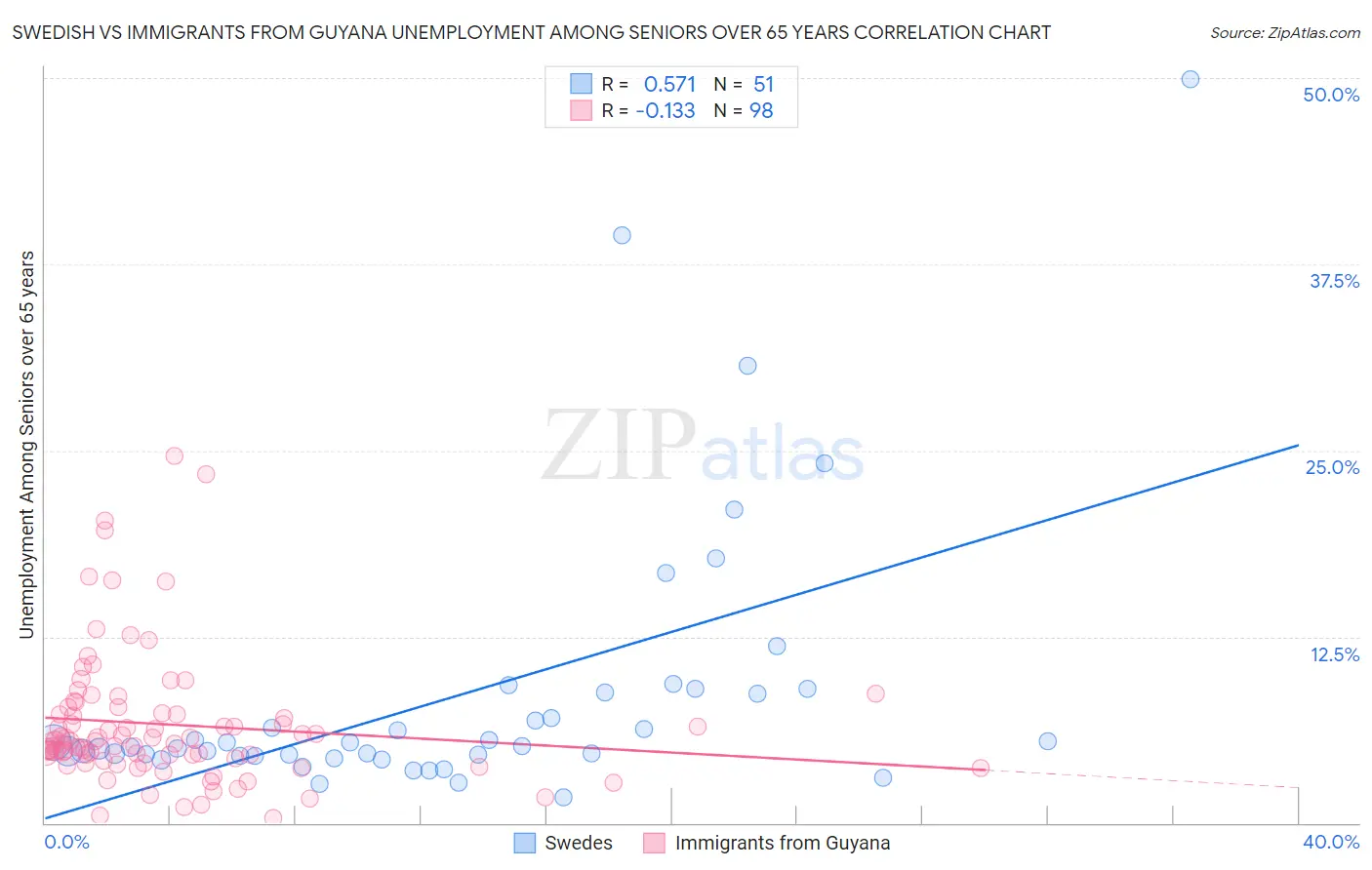 Swedish vs Immigrants from Guyana Unemployment Among Seniors over 65 years