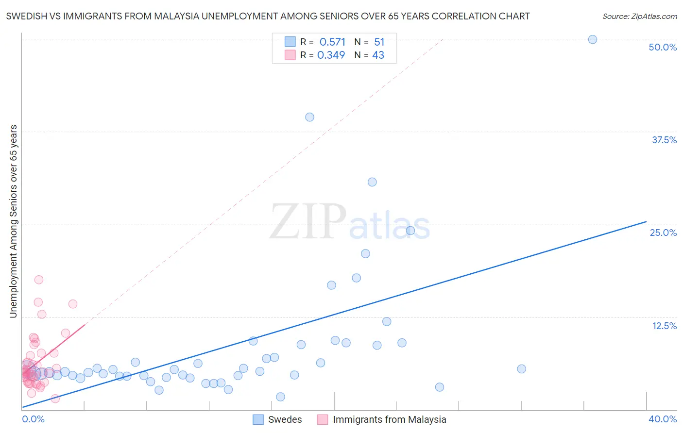 Swedish vs Immigrants from Malaysia Unemployment Among Seniors over 65 years