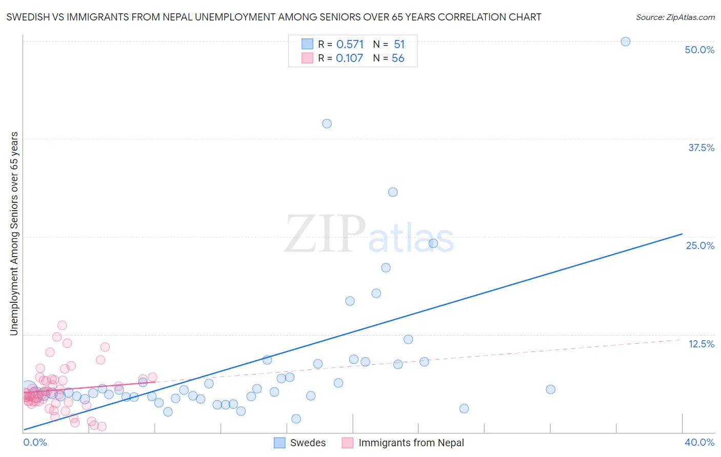 Swedish vs Immigrants from Nepal Unemployment Among Seniors over 65 years