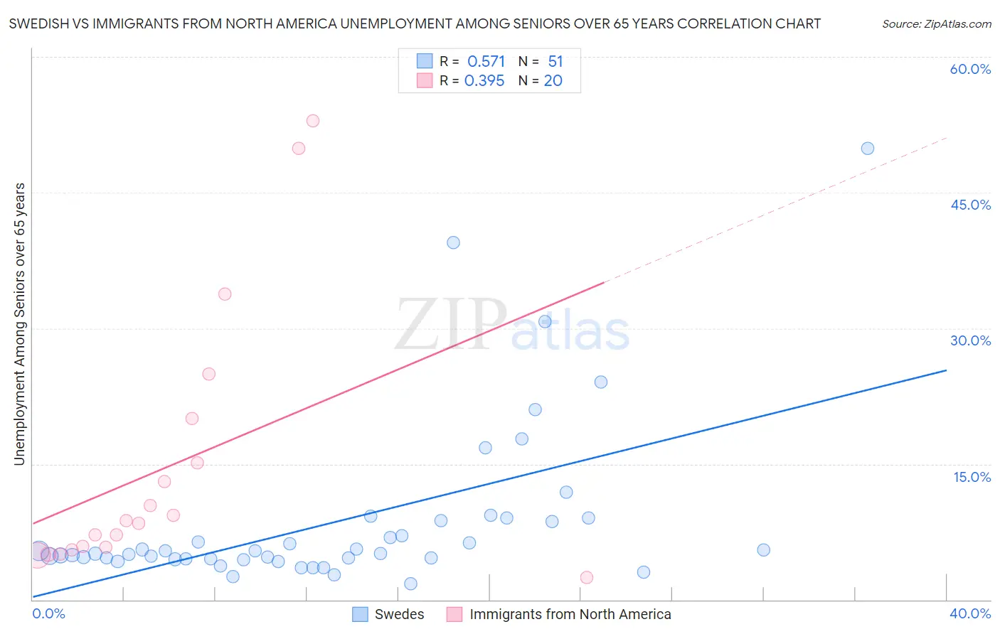 Swedish vs Immigrants from North America Unemployment Among Seniors over 65 years