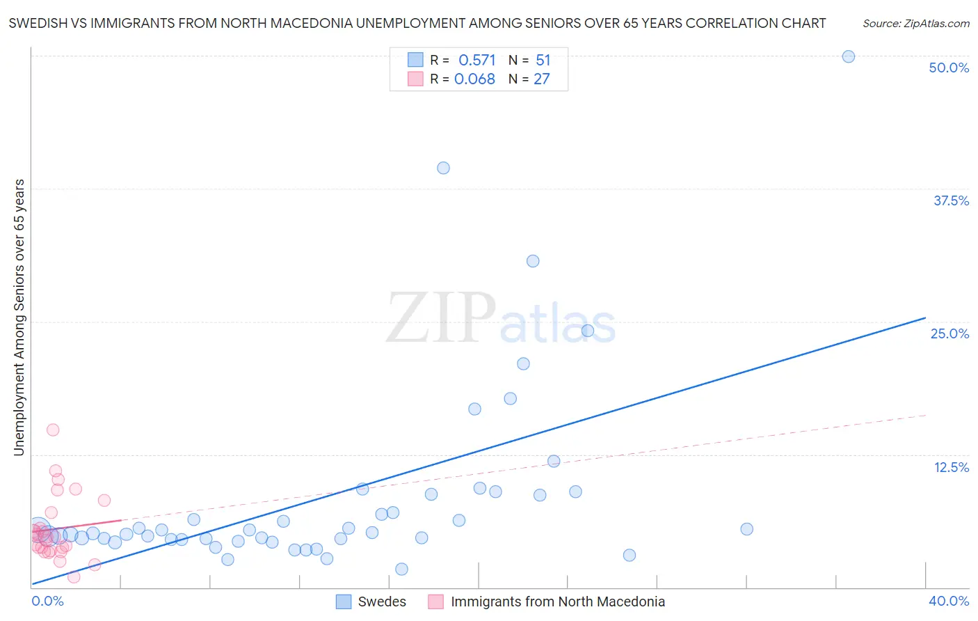 Swedish vs Immigrants from North Macedonia Unemployment Among Seniors over 65 years