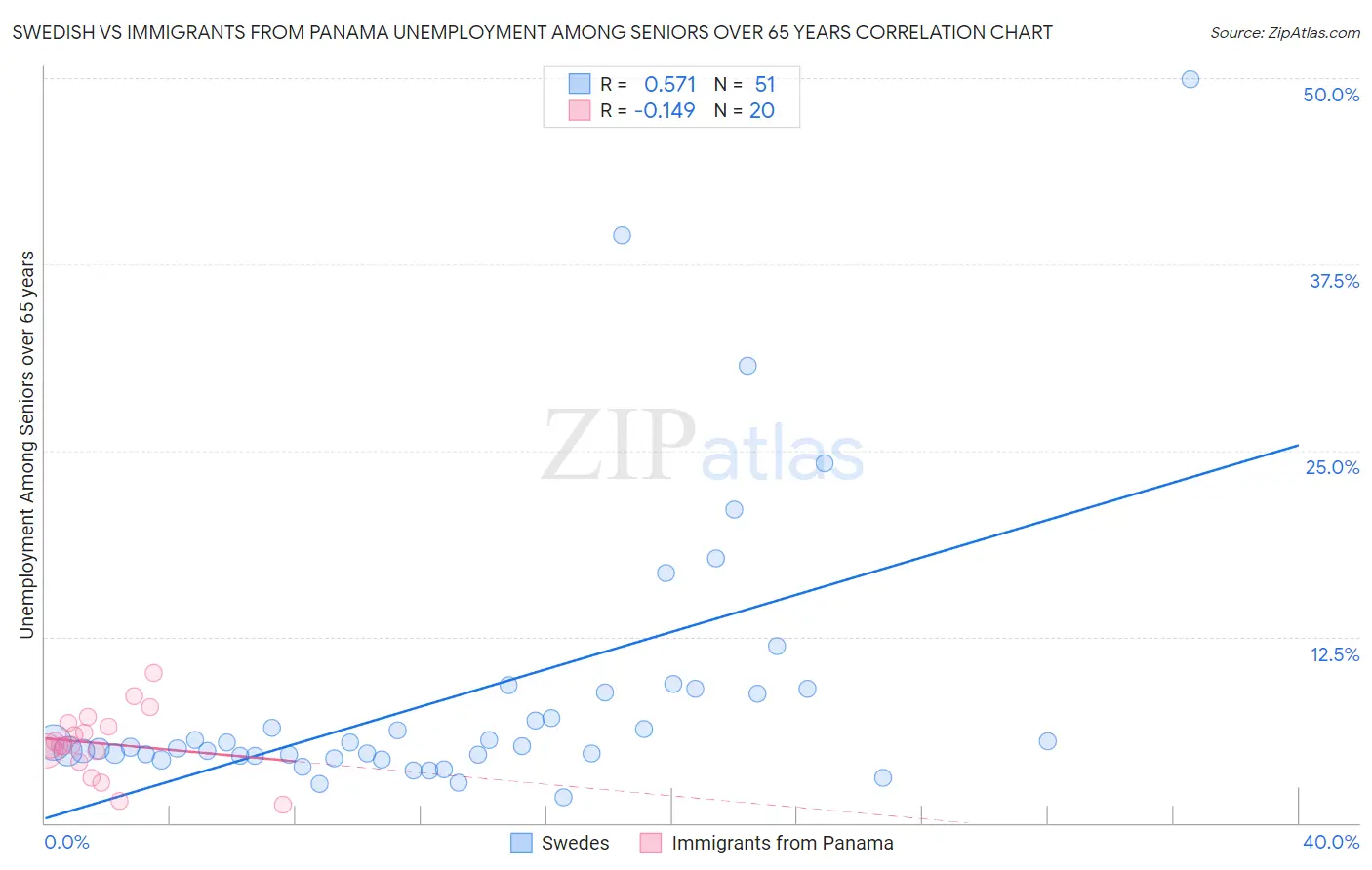 Swedish vs Immigrants from Panama Unemployment Among Seniors over 65 years