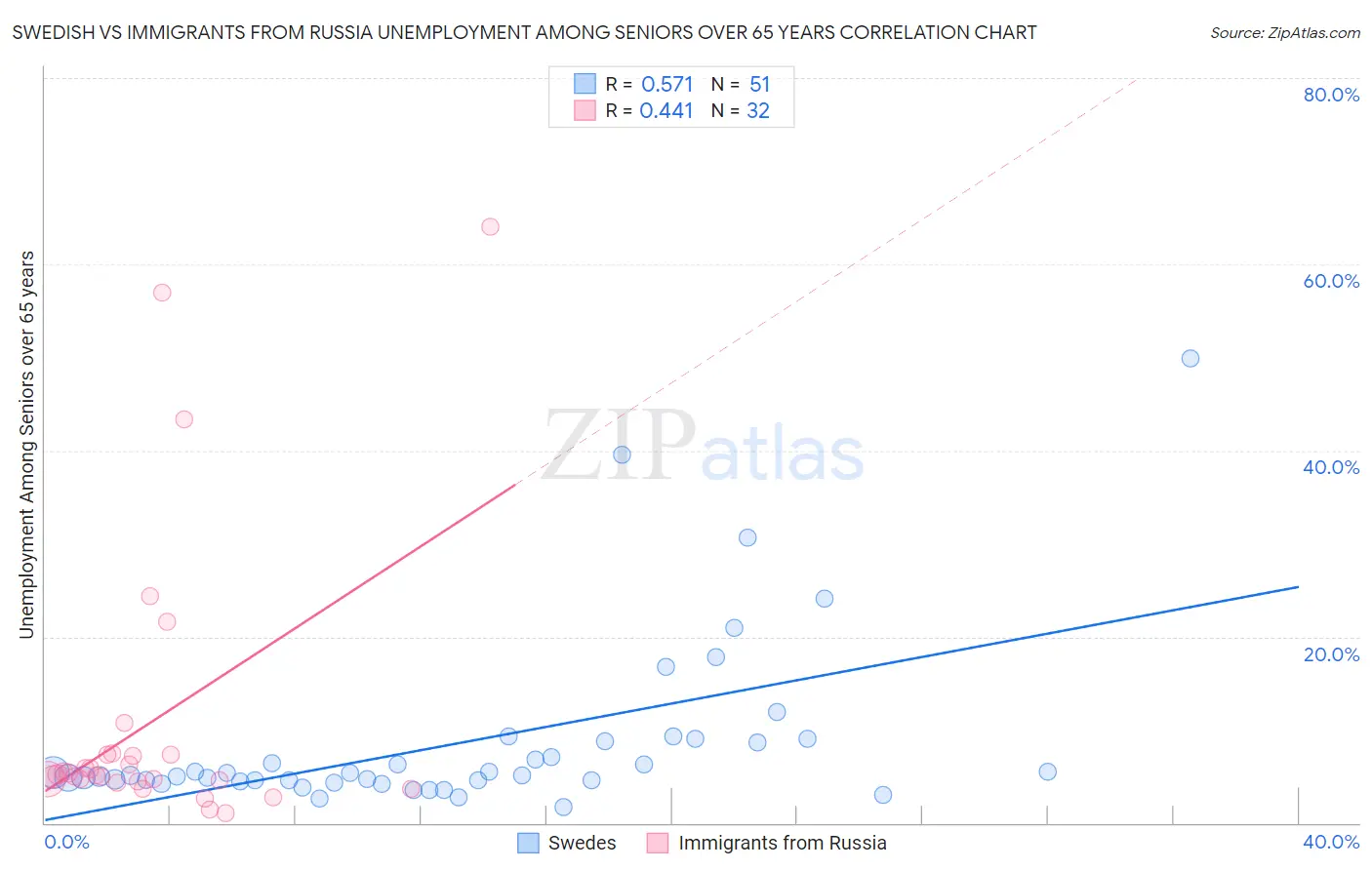 Swedish vs Immigrants from Russia Unemployment Among Seniors over 65 years