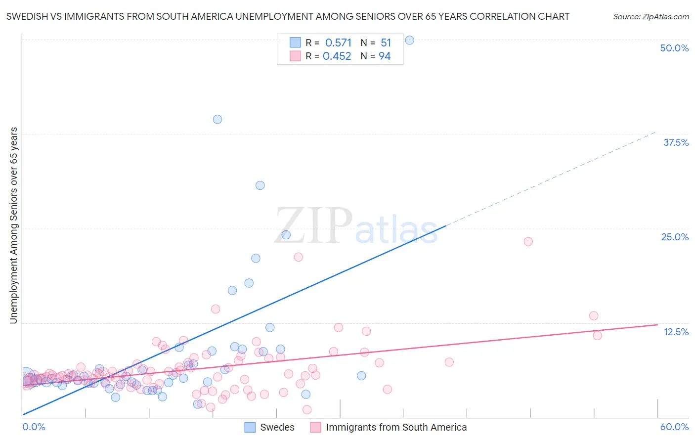 Swedish vs Immigrants from South America Unemployment Among Seniors over 65 years
