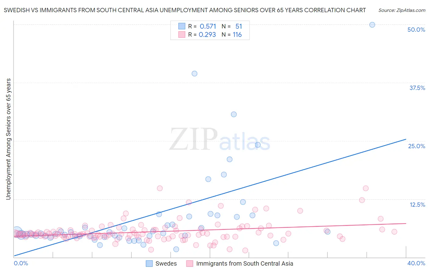 Swedish vs Immigrants from South Central Asia Unemployment Among Seniors over 65 years