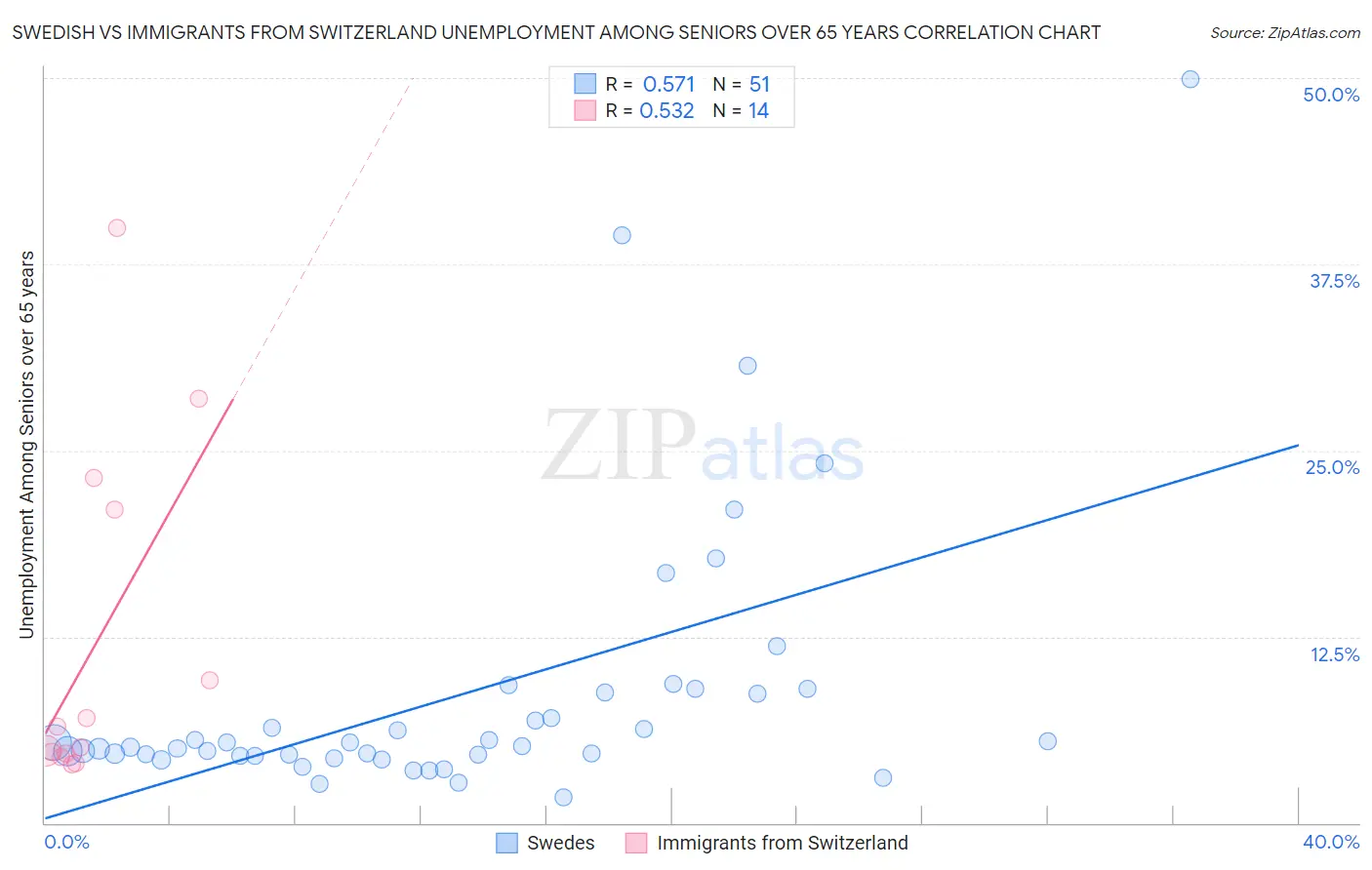 Swedish vs Immigrants from Switzerland Unemployment Among Seniors over 65 years