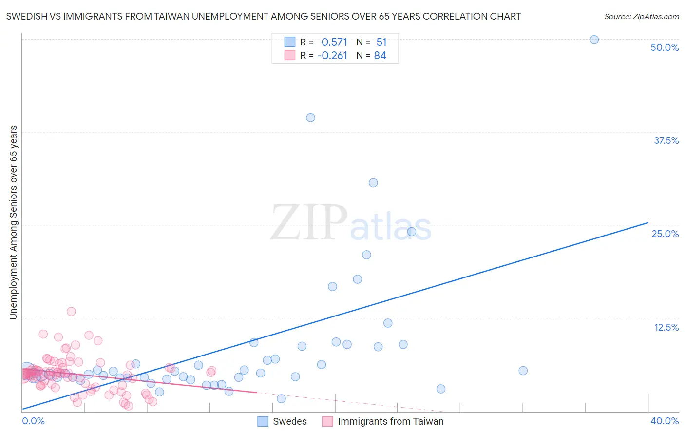 Swedish vs Immigrants from Taiwan Unemployment Among Seniors over 65 years