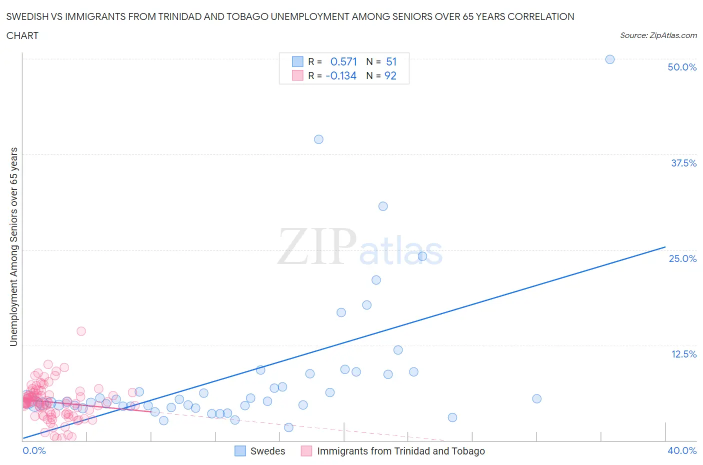 Swedish vs Immigrants from Trinidad and Tobago Unemployment Among Seniors over 65 years