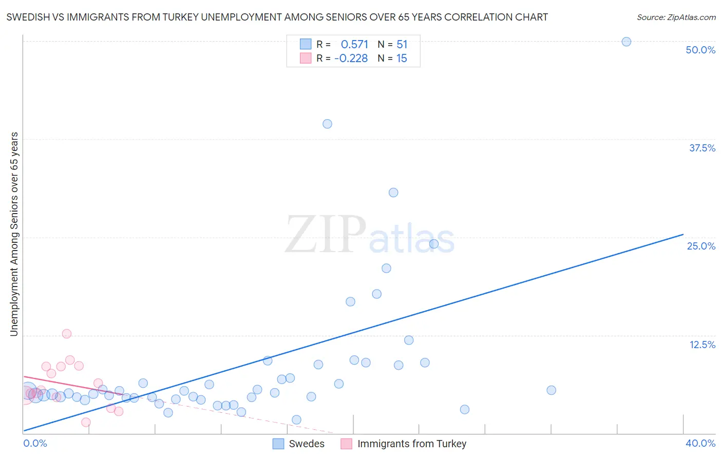 Swedish vs Immigrants from Turkey Unemployment Among Seniors over 65 years