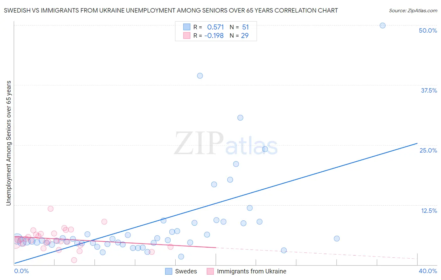 Swedish vs Immigrants from Ukraine Unemployment Among Seniors over 65 years