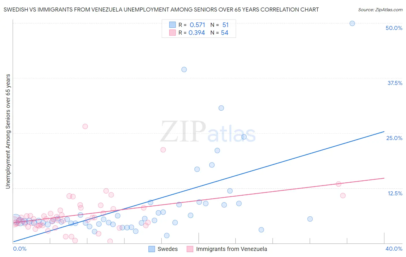 Swedish vs Immigrants from Venezuela Unemployment Among Seniors over 65 years