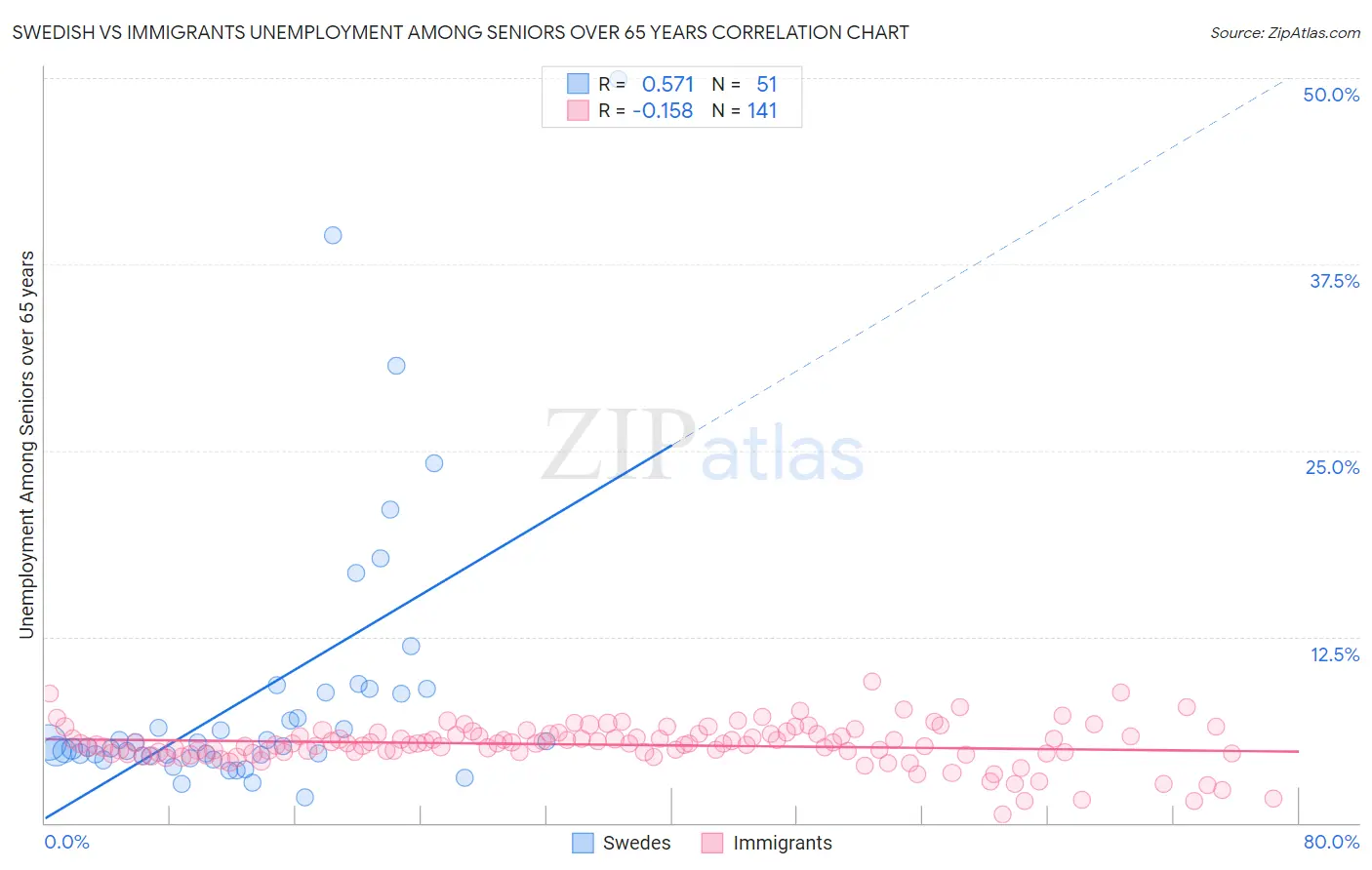 Swedish vs Immigrants Unemployment Among Seniors over 65 years