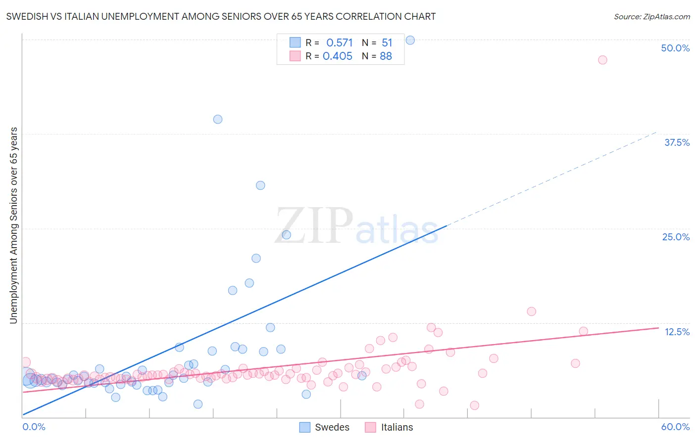 Swedish vs Italian Unemployment Among Seniors over 65 years