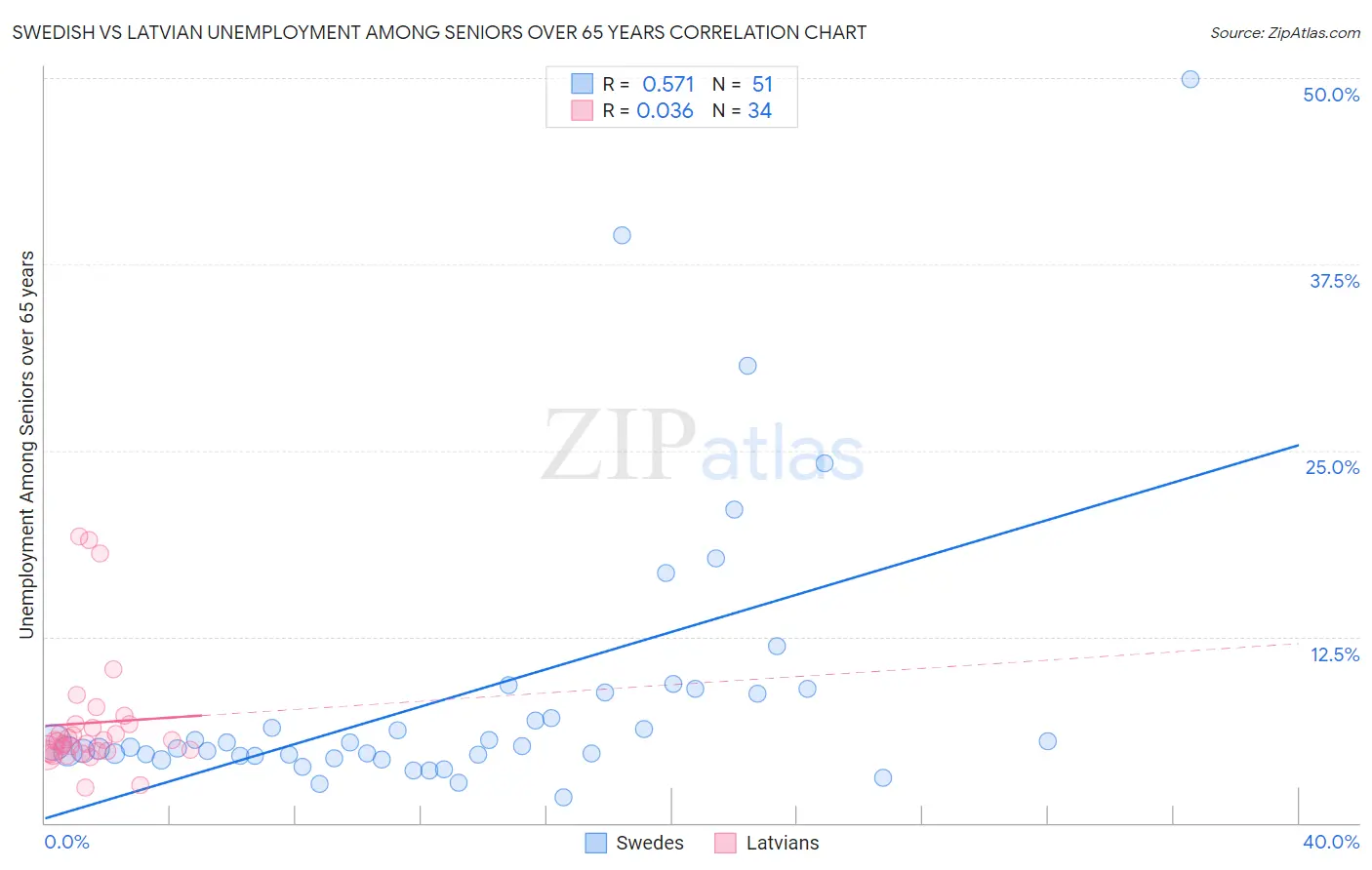 Swedish vs Latvian Unemployment Among Seniors over 65 years