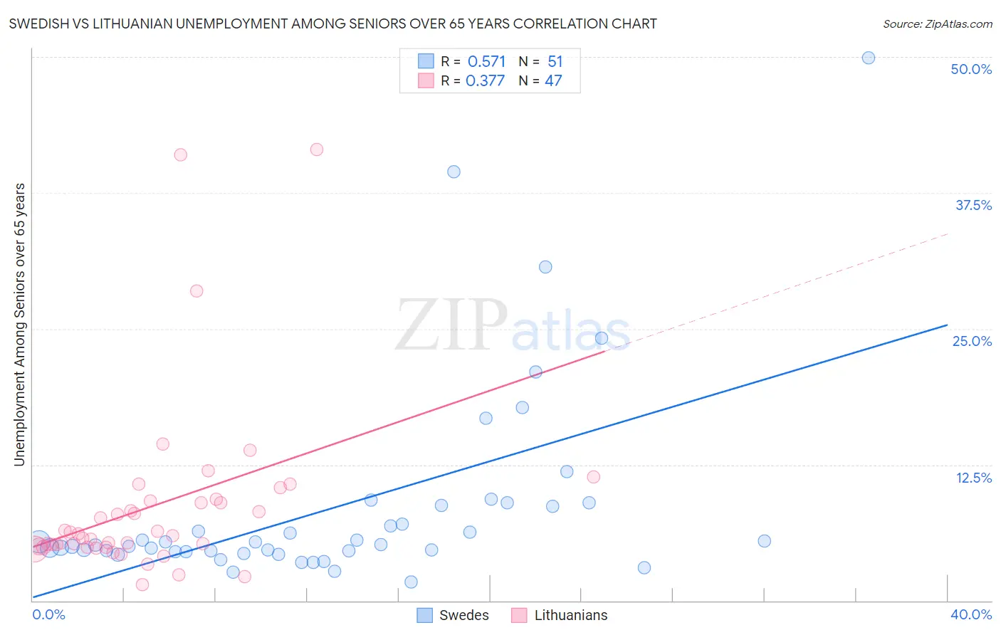 Swedish vs Lithuanian Unemployment Among Seniors over 65 years