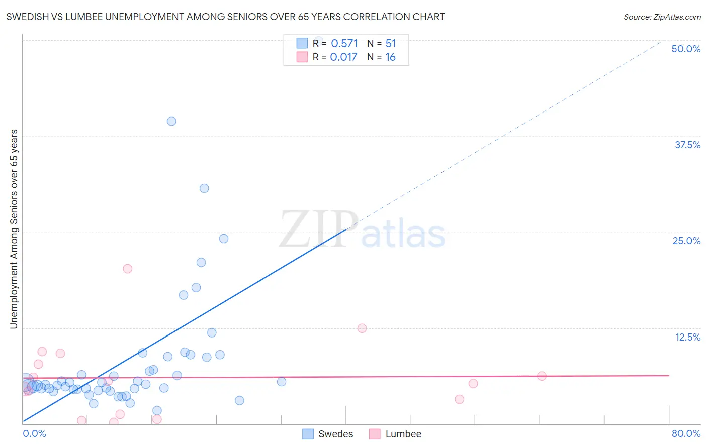 Swedish vs Lumbee Unemployment Among Seniors over 65 years