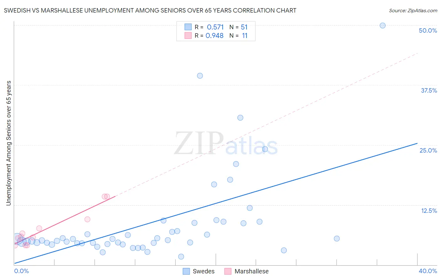 Swedish vs Marshallese Unemployment Among Seniors over 65 years