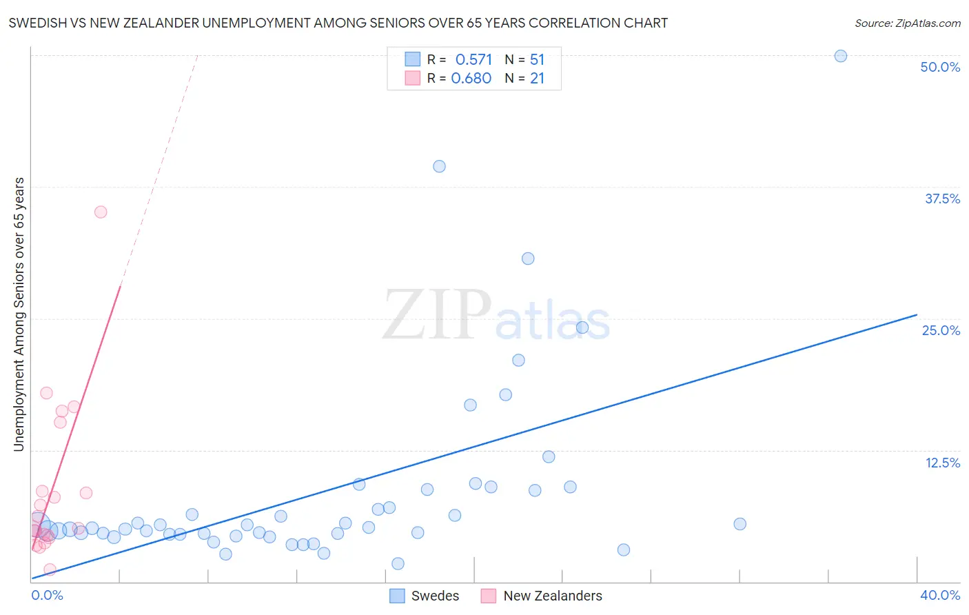 Swedish vs New Zealander Unemployment Among Seniors over 65 years