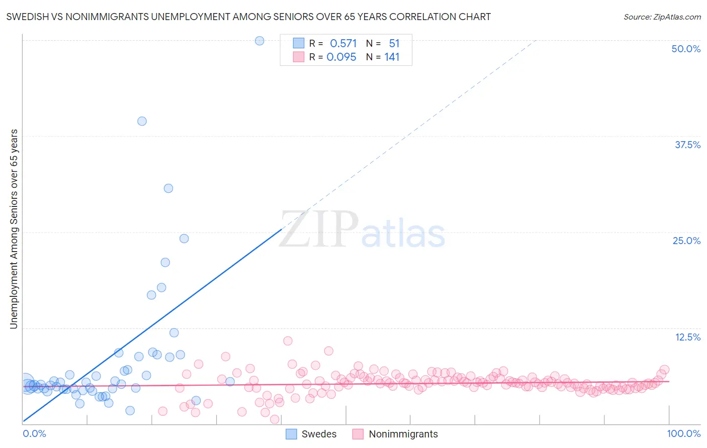 Swedish vs Nonimmigrants Unemployment Among Seniors over 65 years