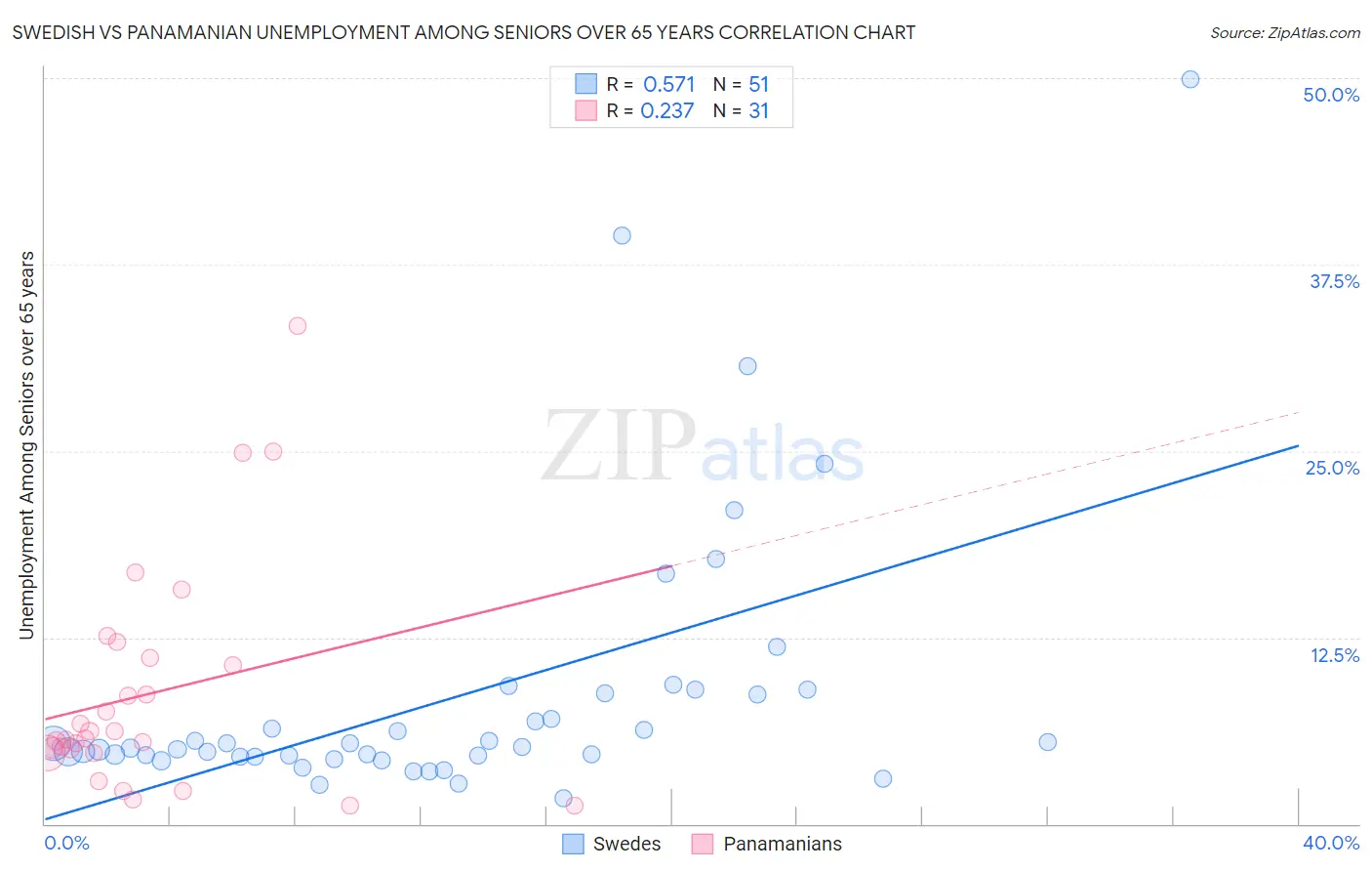 Swedish vs Panamanian Unemployment Among Seniors over 65 years