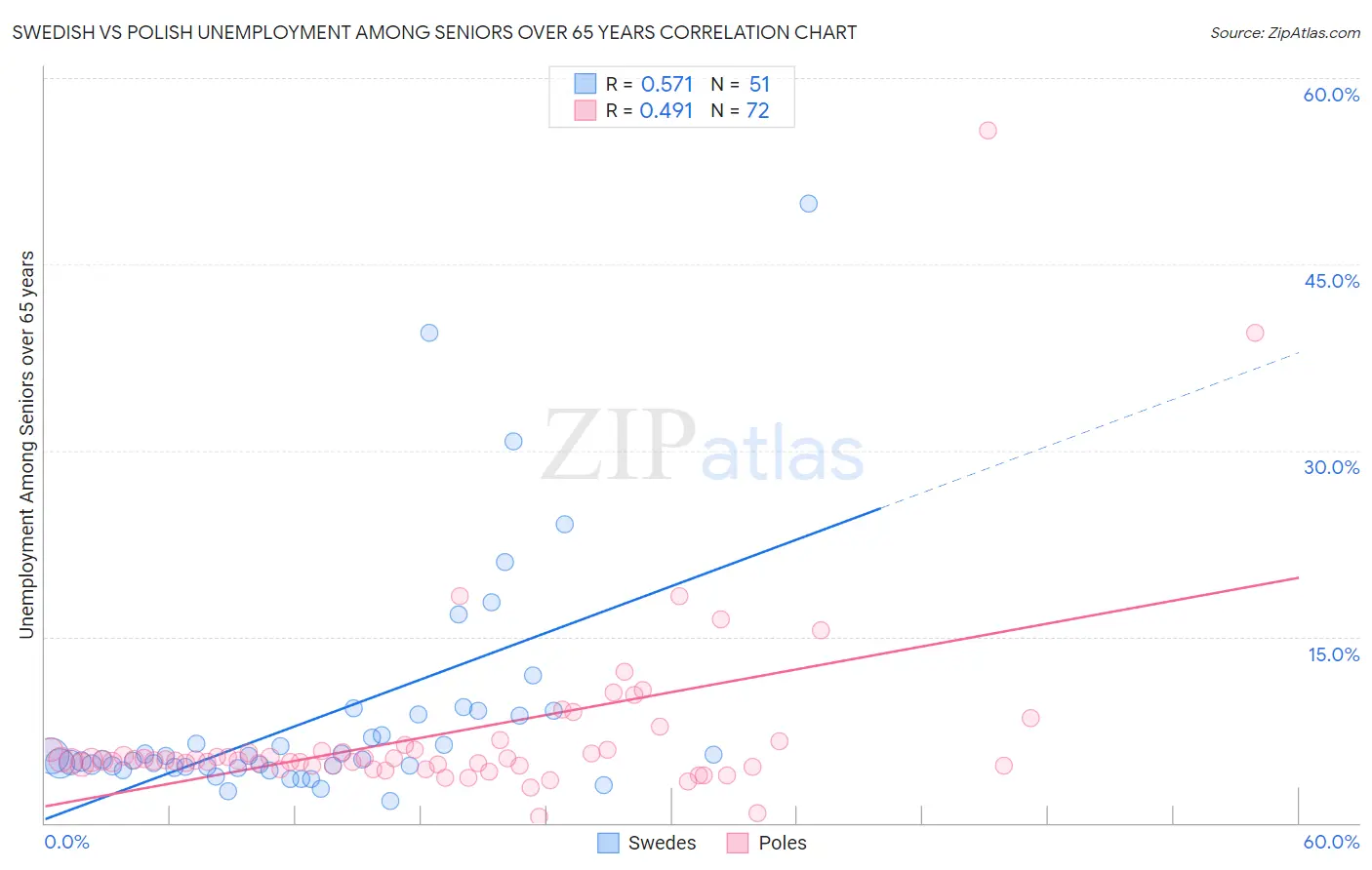 Swedish vs Polish Unemployment Among Seniors over 65 years