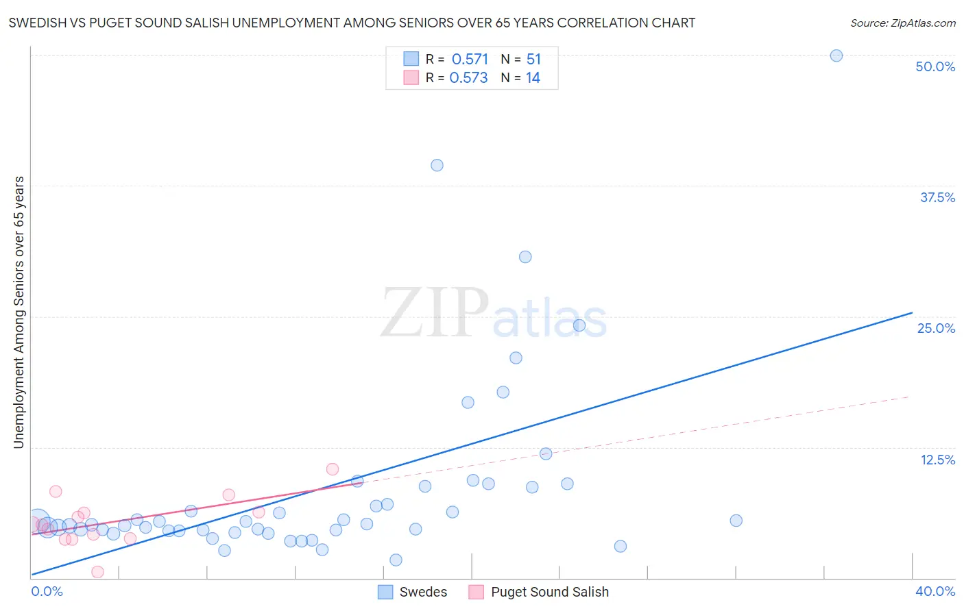 Swedish vs Puget Sound Salish Unemployment Among Seniors over 65 years