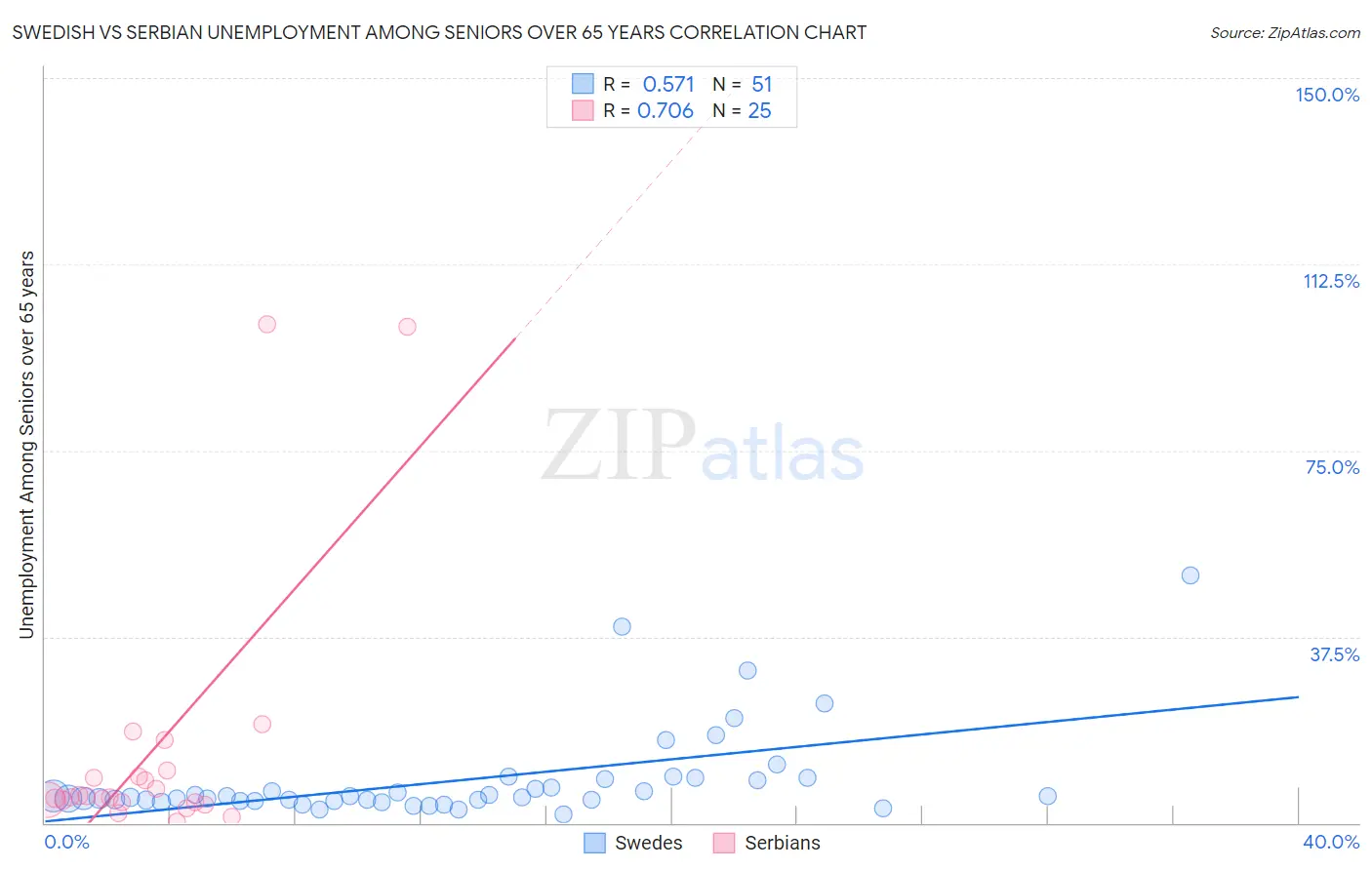 Swedish vs Serbian Unemployment Among Seniors over 65 years