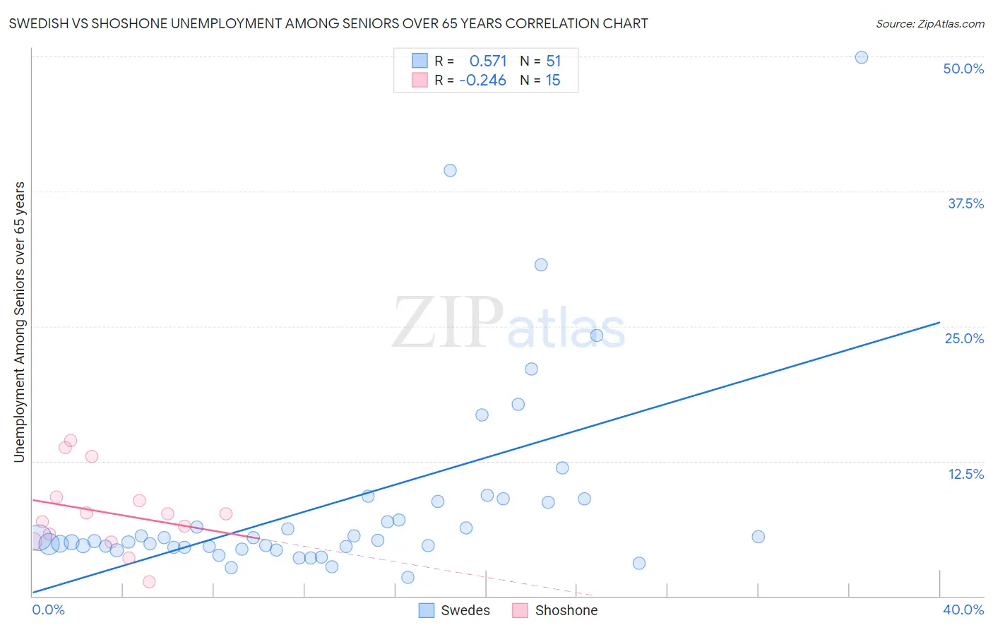 Swedish vs Shoshone Unemployment Among Seniors over 65 years