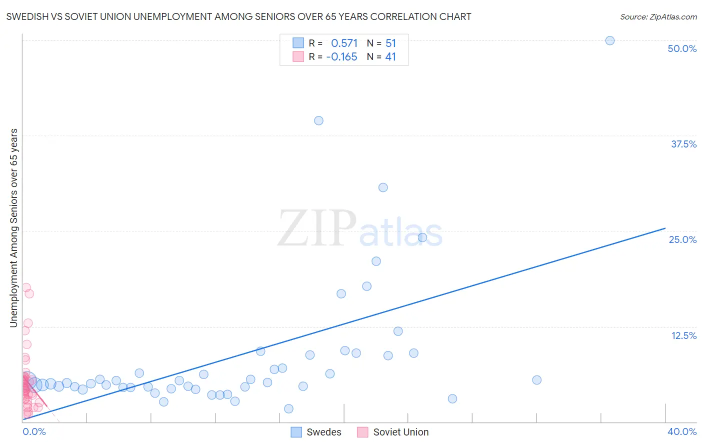 Swedish vs Soviet Union Unemployment Among Seniors over 65 years