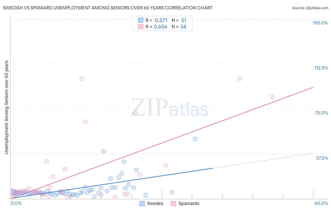 Swedish vs Spaniard Unemployment Among Seniors over 65 years