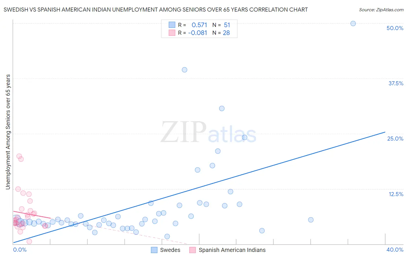 Swedish vs Spanish American Indian Unemployment Among Seniors over 65 years