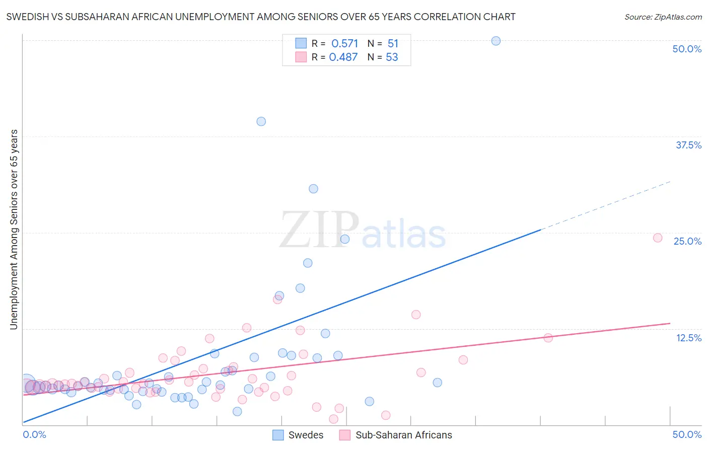 Swedish vs Subsaharan African Unemployment Among Seniors over 65 years