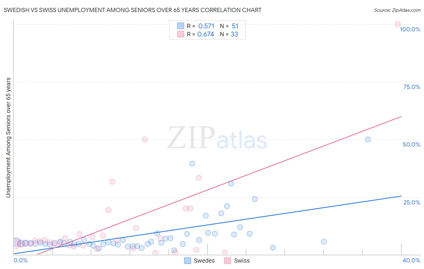 Swedish vs Swiss Unemployment Among Seniors over 65 years