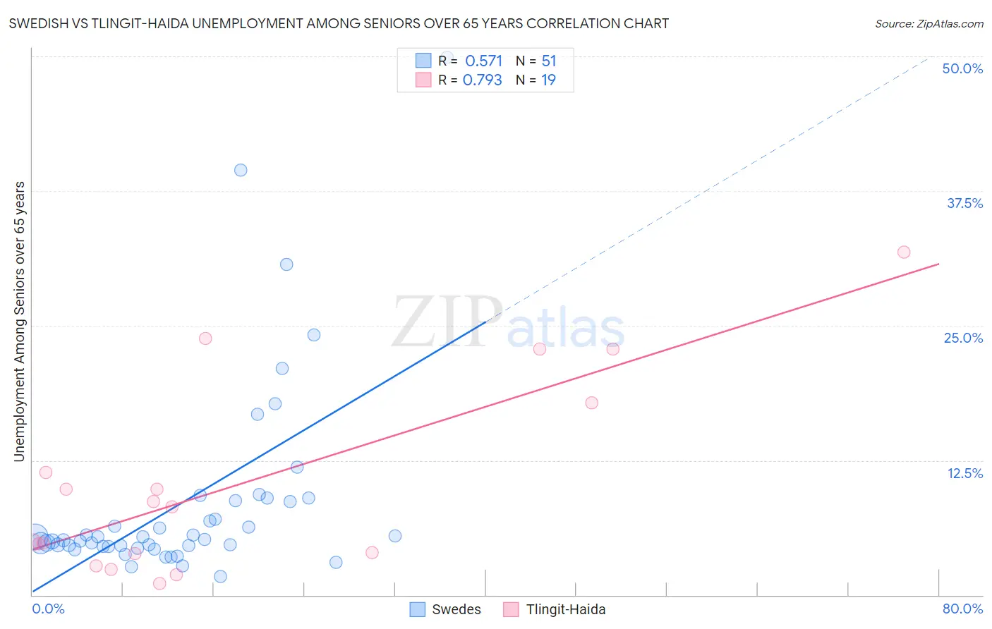 Swedish vs Tlingit-Haida Unemployment Among Seniors over 65 years