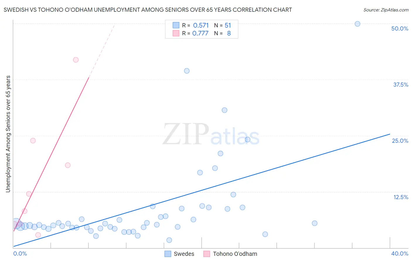 Swedish vs Tohono O'odham Unemployment Among Seniors over 65 years