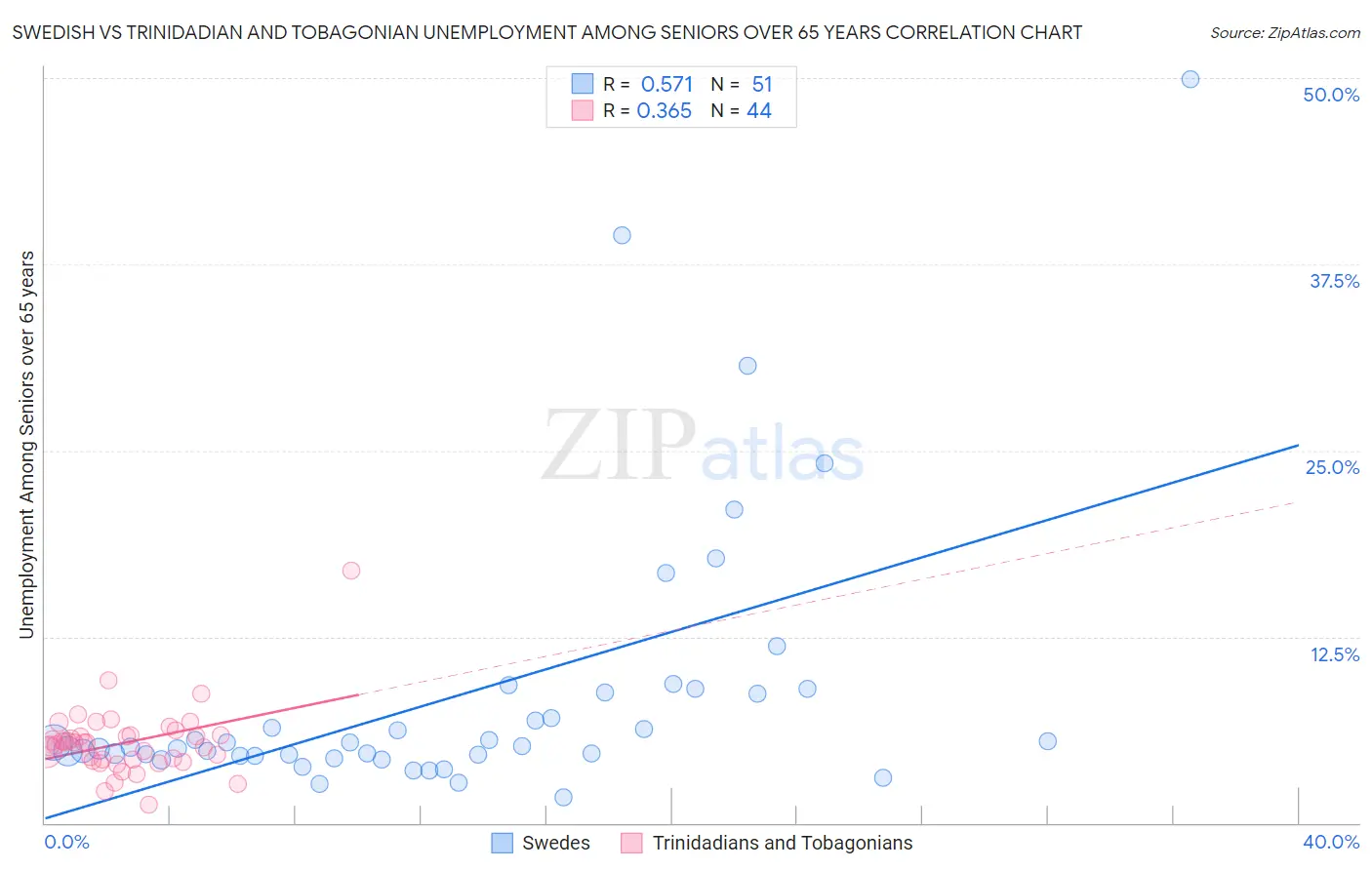 Swedish vs Trinidadian and Tobagonian Unemployment Among Seniors over 65 years