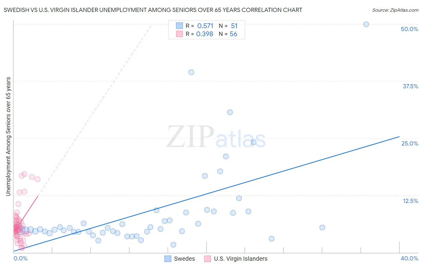Swedish vs U.S. Virgin Islander Unemployment Among Seniors over 65 years